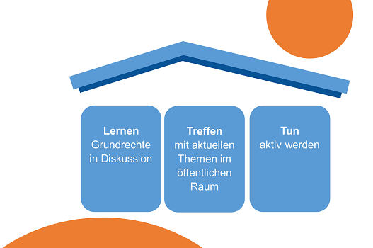 die drei Säulen der Bürgeerecht.Akademie Grafik zu den drei inhaltlichen Säulen der Bürgerrecht Akademie: 1. lernen - Grundrechte in Diskussion, 2. treffen - mit aktuellen Themen im öffentlichen Raum, 2. tun - aktiv werden