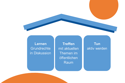 Grafik zu den drei inhaltlichen Säulen der Bürgerrecht Akademie: 1. lernen - Grundrechte in Diskussion, 2. treffen - mit aktuellen Themen im öffentlichen Raum, 2. tun - aktiv werden